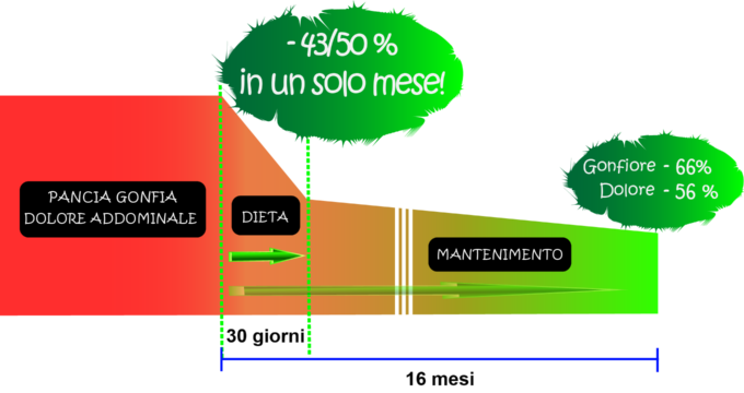 colon irritabile rimedi